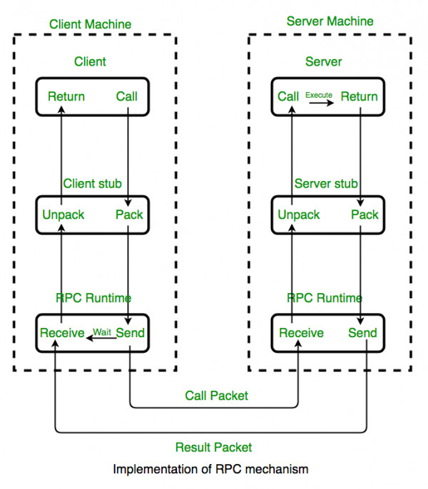 Computer Networks ISRO CSE 2020 Question 58