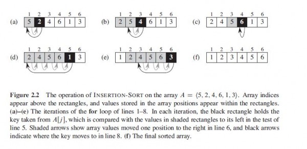 Algorithms: Cormen Edition 3 Exercise 2.1 Question 1 (Page No. 22)