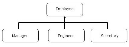 Programming in C: database design
