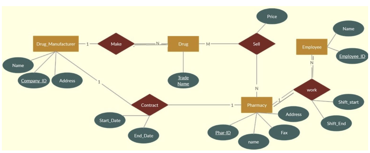 Databases Entity Relationship And Relational Modelelconvert The Following Entity Relationship 7110