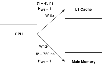 CO and average memory time