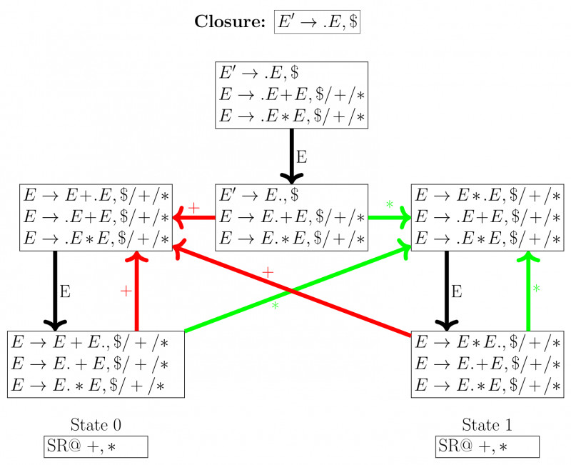 Compiler Design GATE CSE 2005 Question 83a