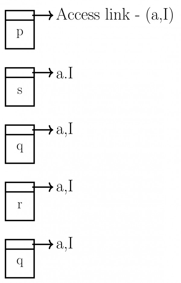 Compiler Design GATE CSE 1988 Question 2xii