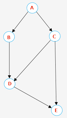 Examples of precedence graphs.