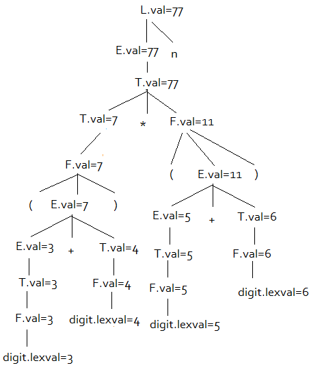Compiler Design: Ullman (Compiler Design) Edition 2 Exercise 5.1 ...