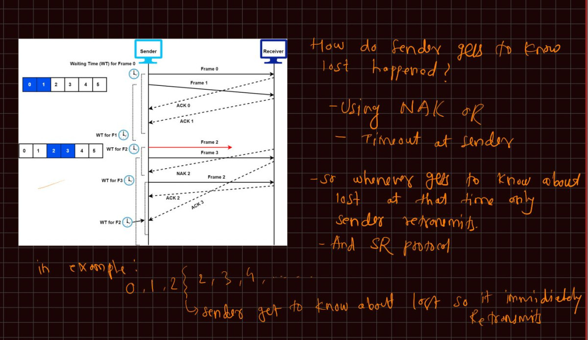 Computer Networks: Selective Repeat Protocol