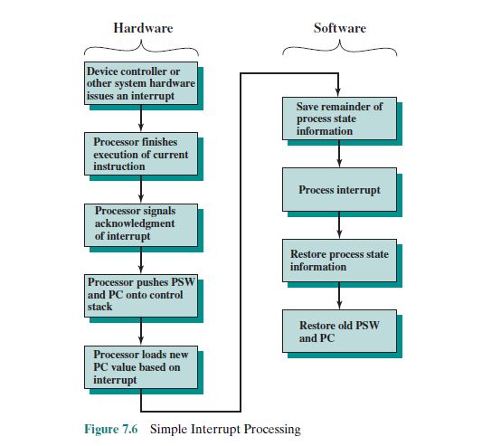 Operating System: Vectored or non vectored Interrupt image.