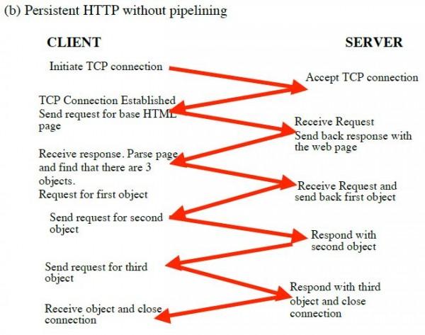 computer-networks-persistent-and-non-persistent-http