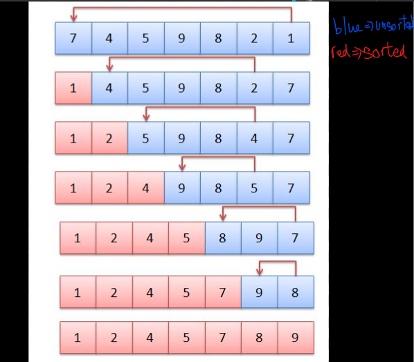 Algorithms: Sorting Algorithm