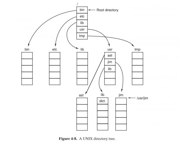 Operating System: Andrew S. Tanenbaum (OS) Edition 4 Exercise 4 ...