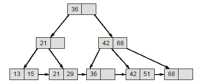 B+ Tree