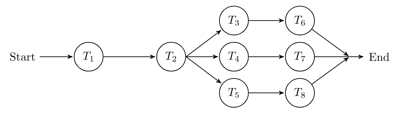 Examples of precedence graphs.