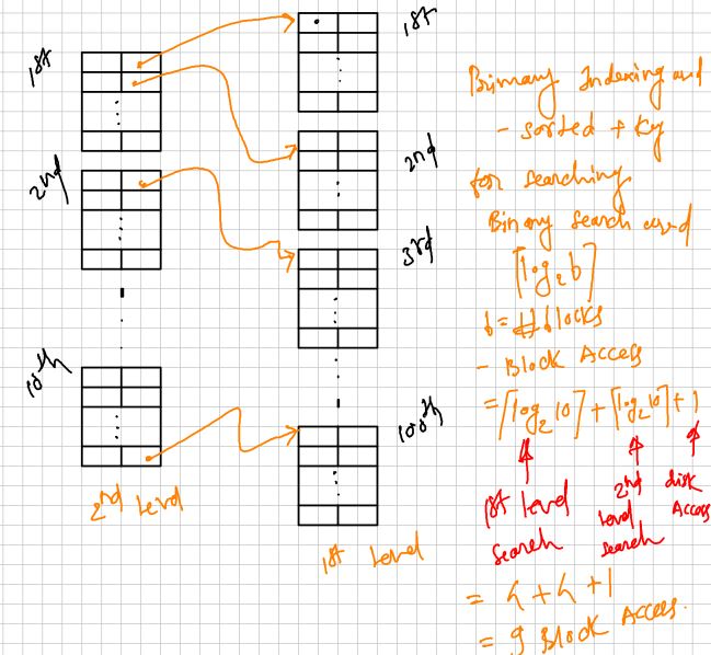 Databases indexing